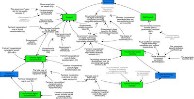 Does government policy matter in the digital transformation of farmers’ cooperatives?—A tripartite evolutionary game analysis